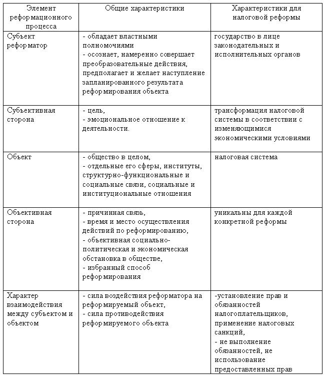 Проект реформирования налогового администрирования